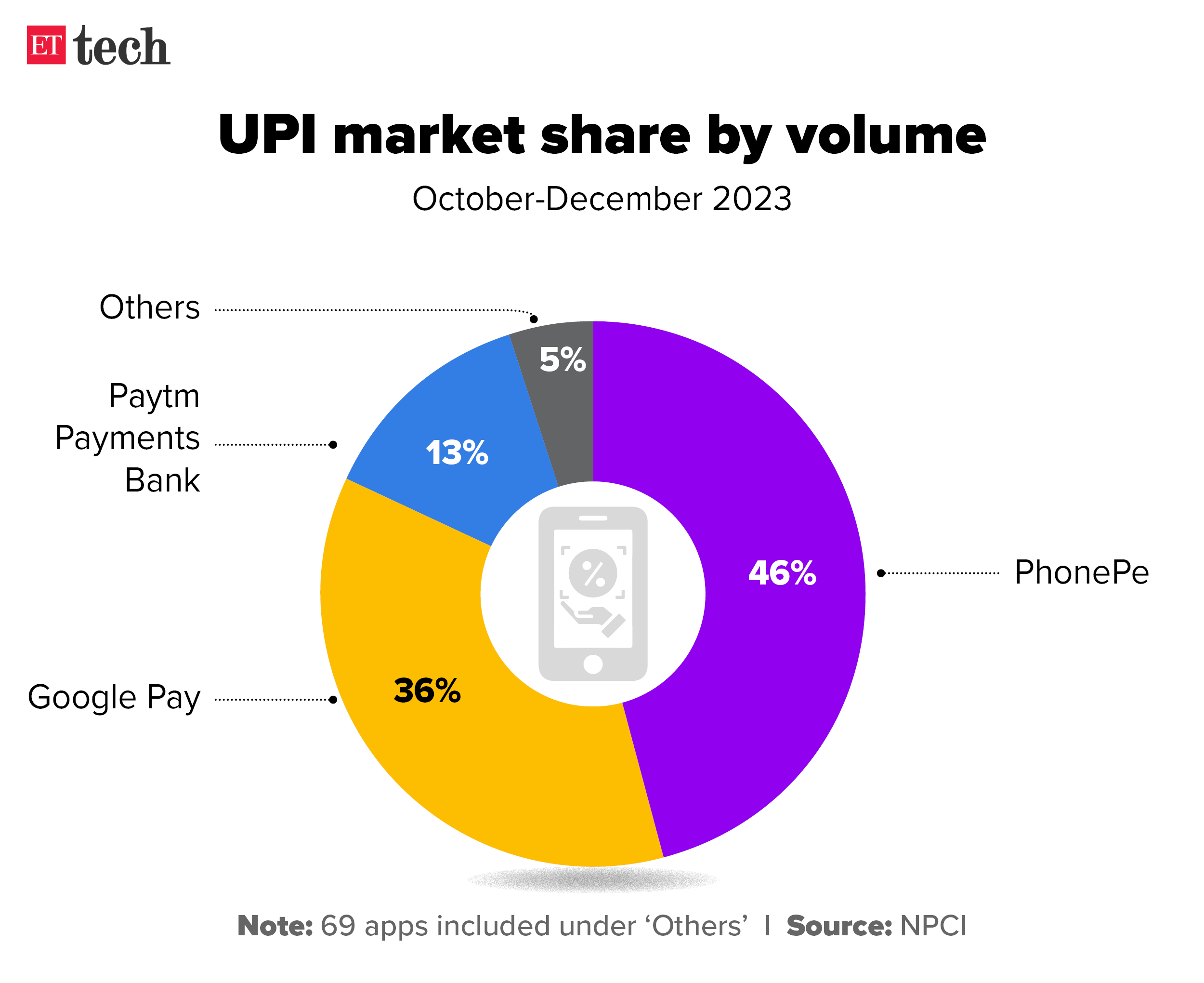 UPI market share by volume_Feb 2024_Graphic_ETTECH